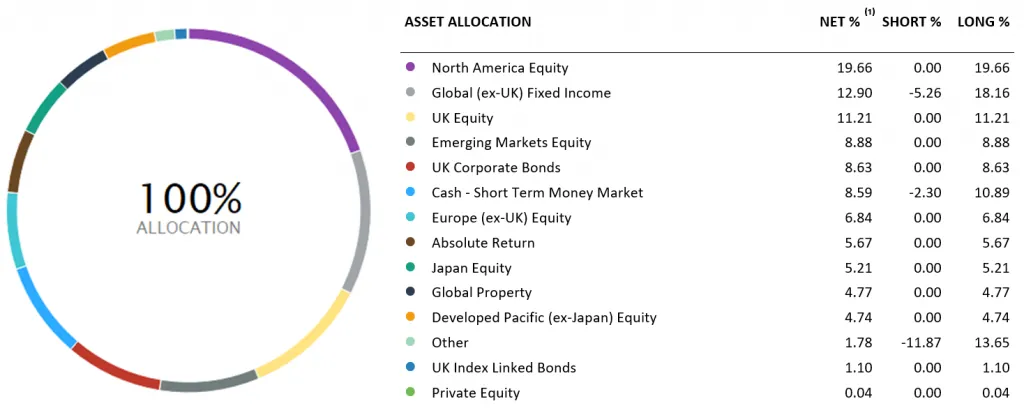 asset allocation table