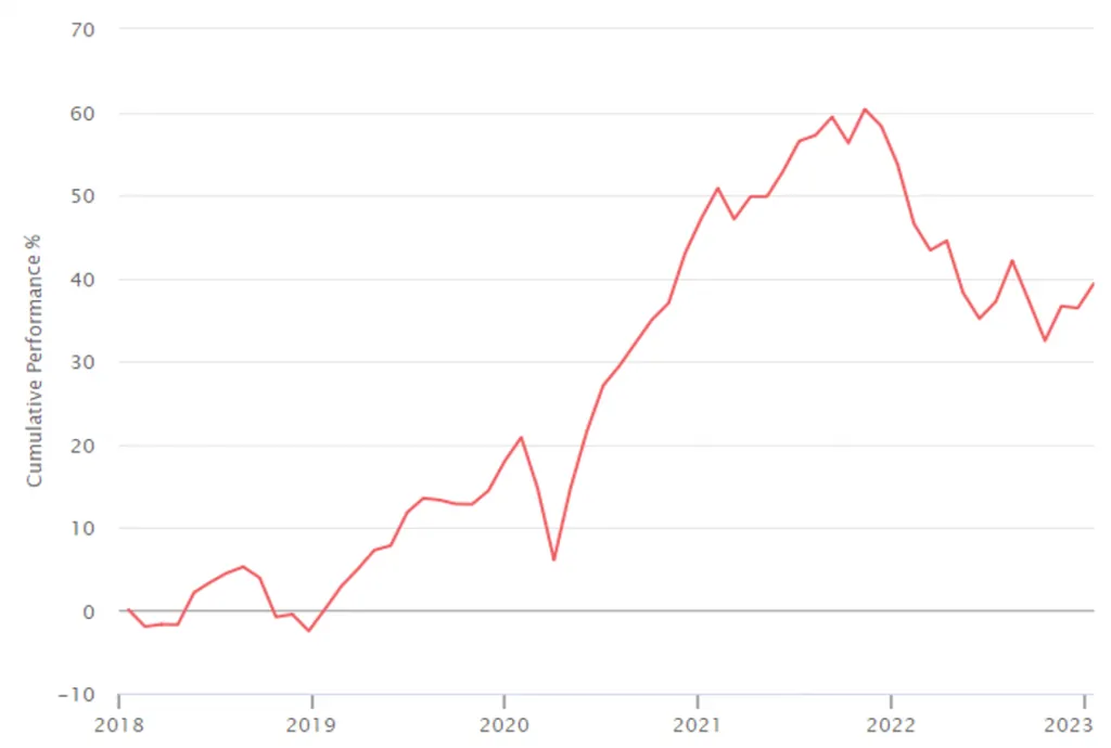 portfolio performance chart